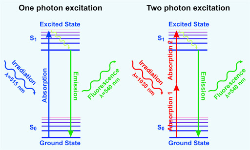 Principle of two photon excitation